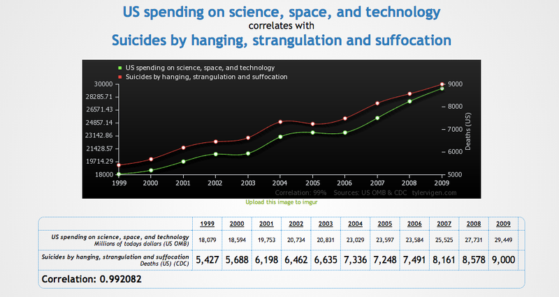 Illustration for article titled Our New Favorite Website: Spurious Correlations